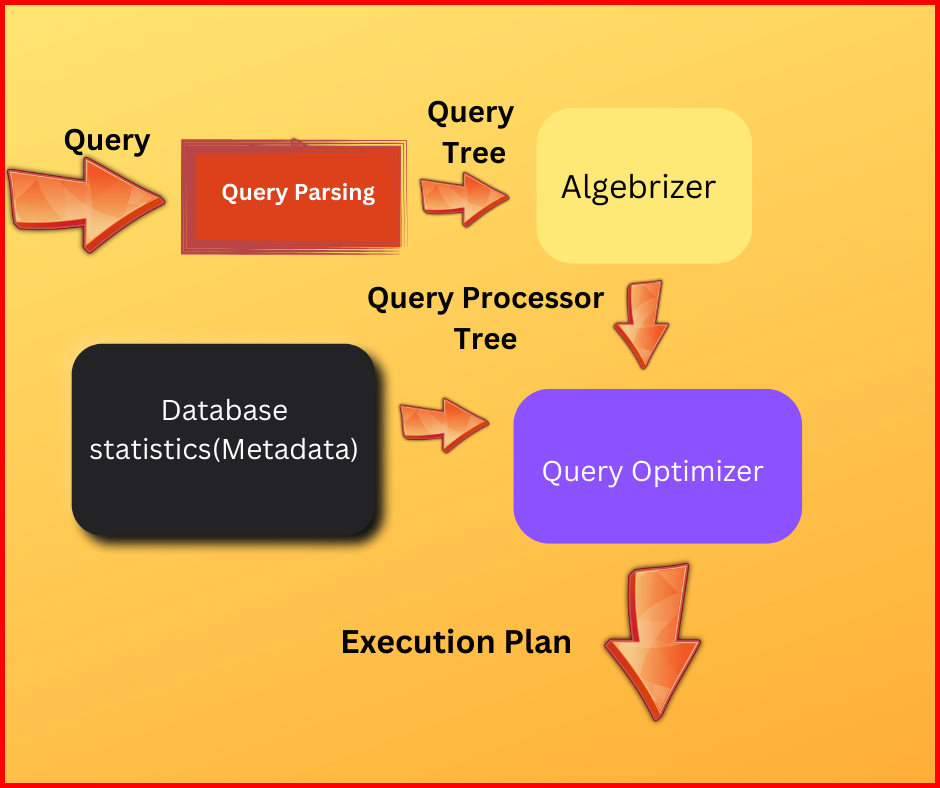 Picture showing the pictorical representation of the different processes in the relational database